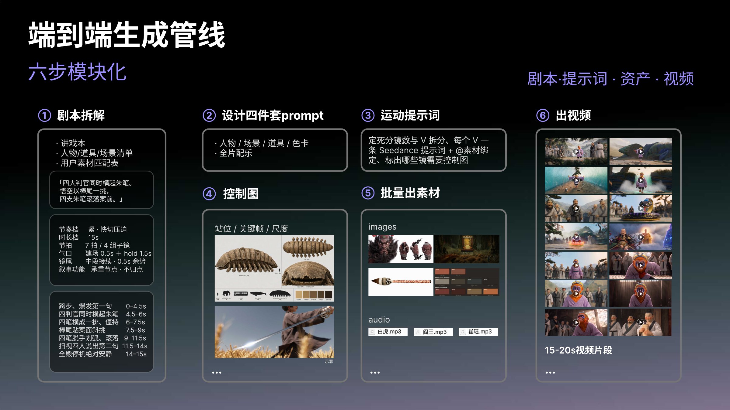 AI 影视自动化生成｜六步模块化管线