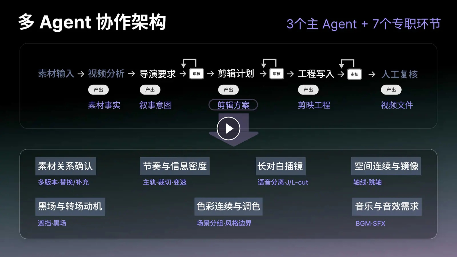 多 Agent 协作剪辑|3 个主 Agent + 7 个专职环节